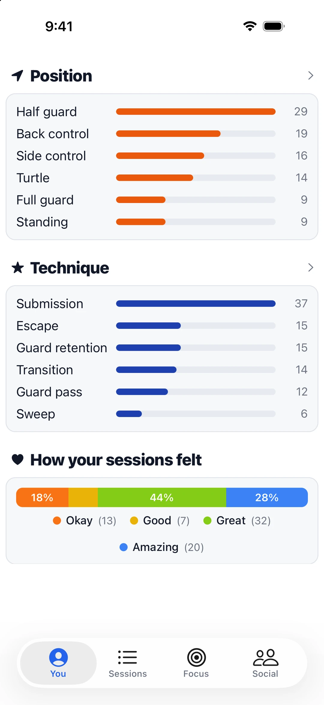 GrappleDex breakdown of most trained positions and techniques, and how sessions felt